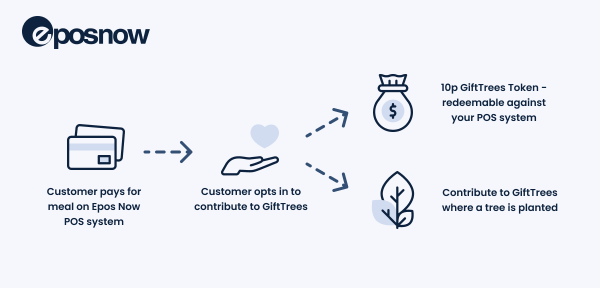 gifttrees tokens FocusFillWzYwMCwyODgsInkiLDZd